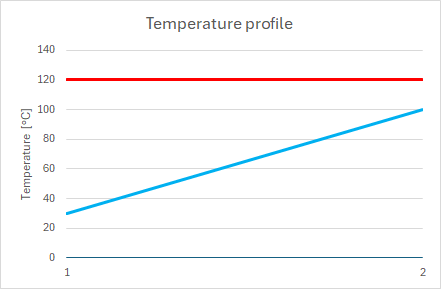 Temperature Profile