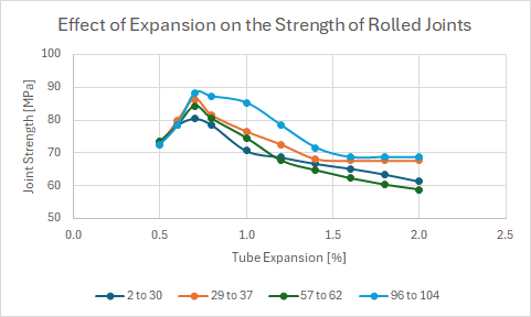 Effect of Expansion on the Strength of Rolled Joints